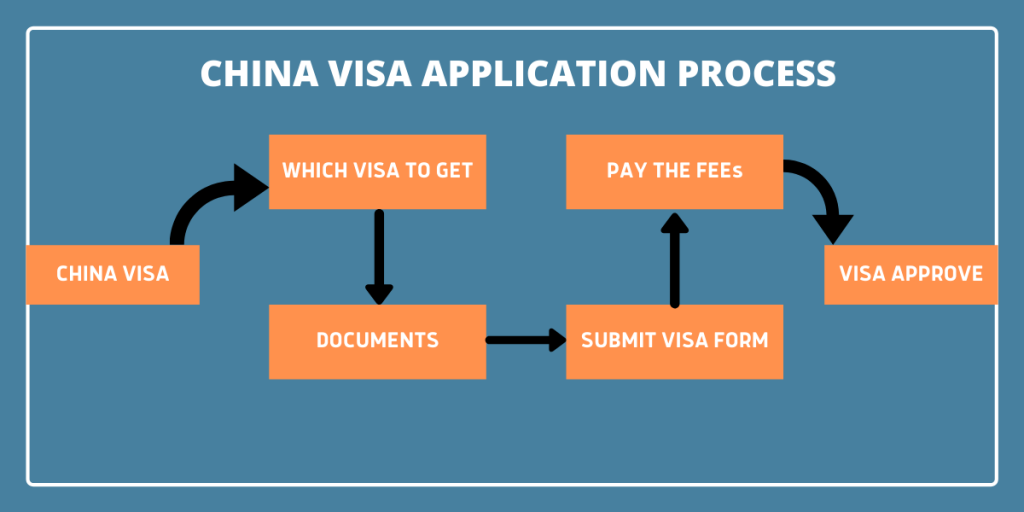 PROCESS OF CHINA VISA APPLICATION FORM