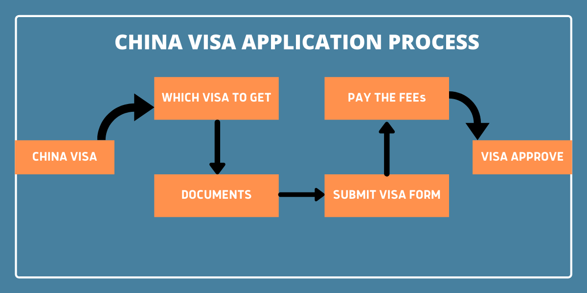 China VISA Application Form (Tourist/Business) How to Apply Fees Documents