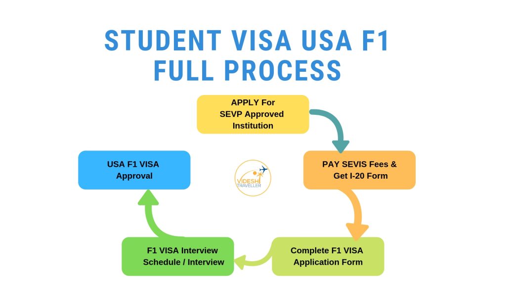 student visa f1 process